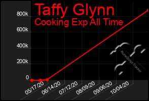 Total Graph of Taffy Glynn