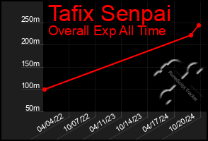 Total Graph of Tafix Senpai