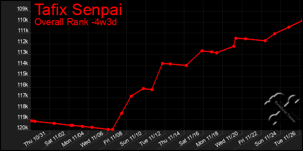 Last 31 Days Graph of Tafix Senpai