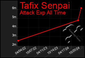 Total Graph of Tafix Senpai