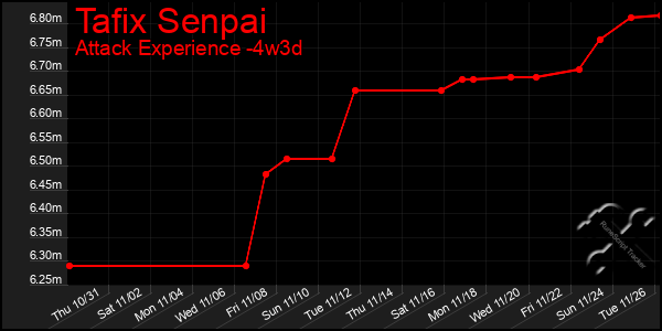 Last 31 Days Graph of Tafix Senpai