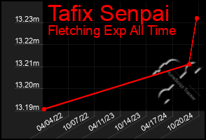 Total Graph of Tafix Senpai