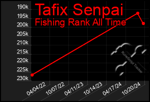 Total Graph of Tafix Senpai