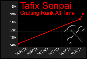 Total Graph of Tafix Senpai