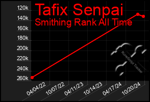 Total Graph of Tafix Senpai