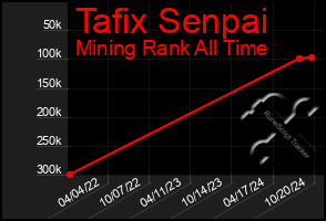 Total Graph of Tafix Senpai