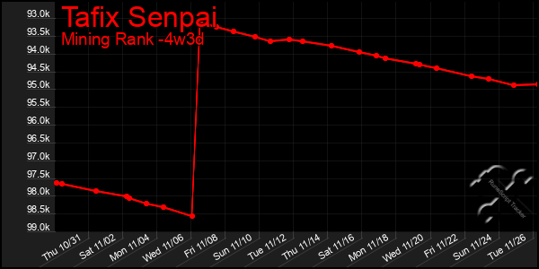 Last 31 Days Graph of Tafix Senpai