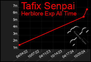 Total Graph of Tafix Senpai