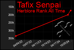 Total Graph of Tafix Senpai