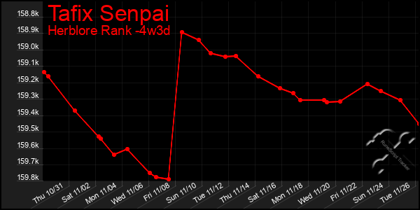 Last 31 Days Graph of Tafix Senpai