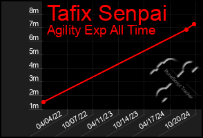 Total Graph of Tafix Senpai