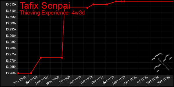 Last 31 Days Graph of Tafix Senpai