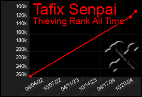 Total Graph of Tafix Senpai