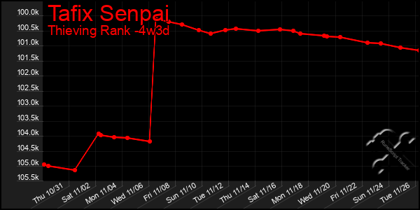 Last 31 Days Graph of Tafix Senpai