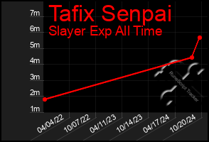 Total Graph of Tafix Senpai