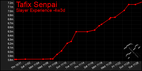 Last 31 Days Graph of Tafix Senpai