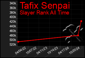 Total Graph of Tafix Senpai