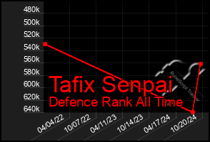 Total Graph of Tafix Senpai