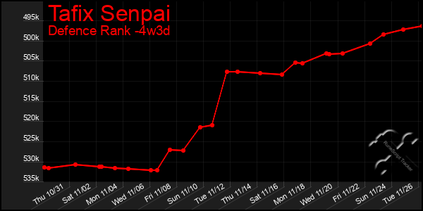 Last 31 Days Graph of Tafix Senpai