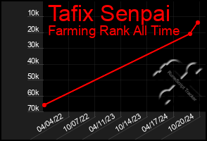 Total Graph of Tafix Senpai