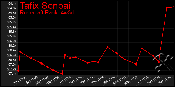 Last 31 Days Graph of Tafix Senpai