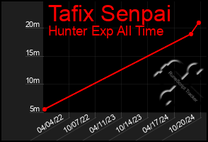 Total Graph of Tafix Senpai