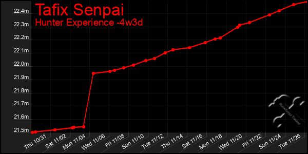 Last 31 Days Graph of Tafix Senpai