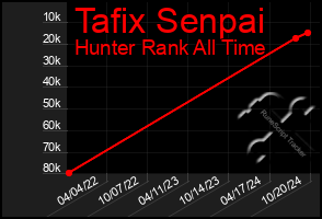 Total Graph of Tafix Senpai