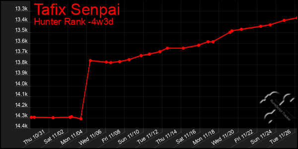 Last 31 Days Graph of Tafix Senpai