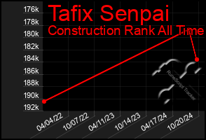 Total Graph of Tafix Senpai