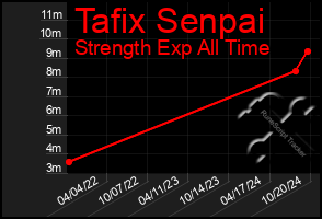 Total Graph of Tafix Senpai