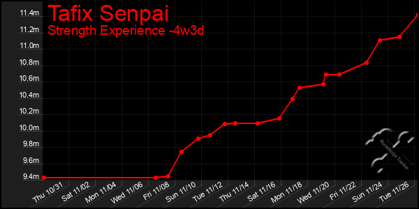 Last 31 Days Graph of Tafix Senpai