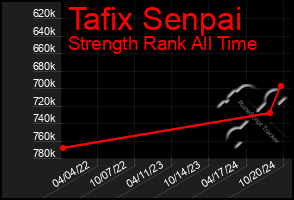 Total Graph of Tafix Senpai