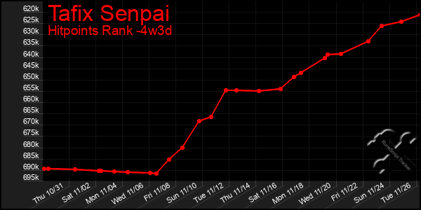 Last 31 Days Graph of Tafix Senpai