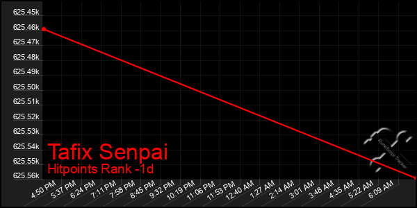 Last 24 Hours Graph of Tafix Senpai