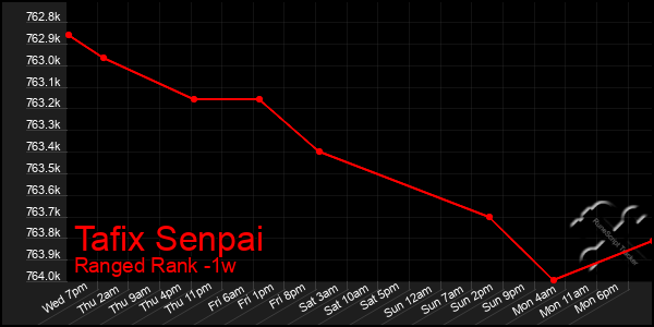 Last 7 Days Graph of Tafix Senpai