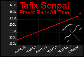 Total Graph of Tafix Senpai