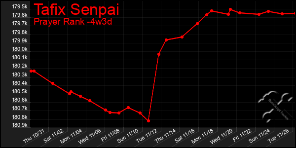 Last 31 Days Graph of Tafix Senpai