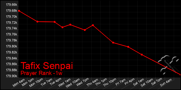 Last 7 Days Graph of Tafix Senpai