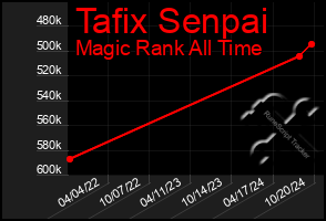 Total Graph of Tafix Senpai