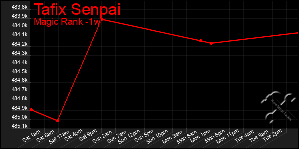 Last 7 Days Graph of Tafix Senpai