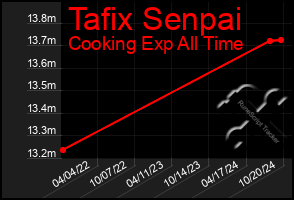 Total Graph of Tafix Senpai