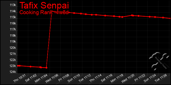 Last 31 Days Graph of Tafix Senpai