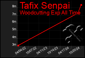 Total Graph of Tafix Senpai