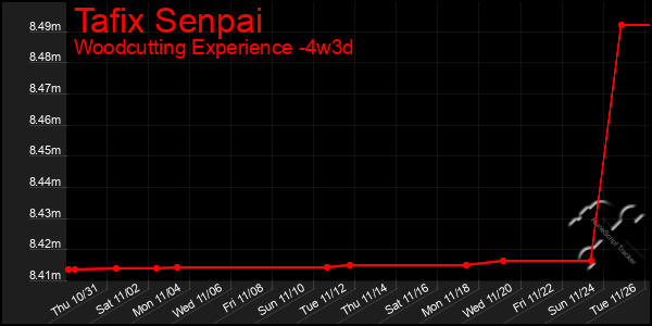 Last 31 Days Graph of Tafix Senpai