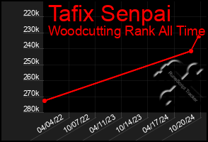 Total Graph of Tafix Senpai