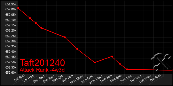 Last 31 Days Graph of Taft201240