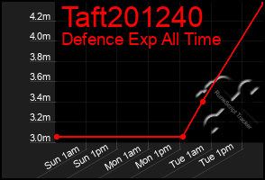 Total Graph of Taft201240