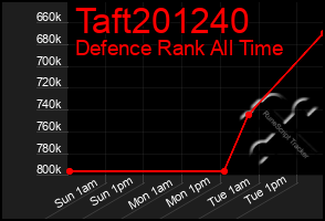 Total Graph of Taft201240