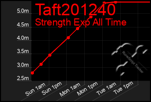 Total Graph of Taft201240